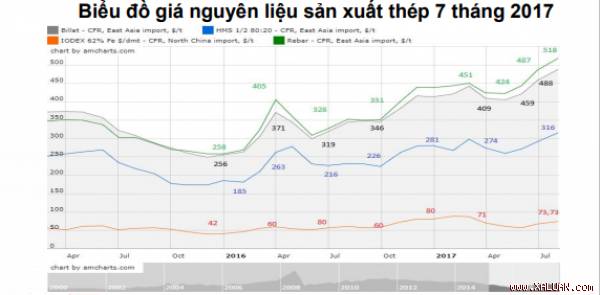Xuất khẩu thép ống 7 tháng đầu năm tăng 10,3%